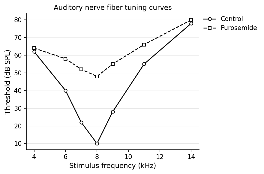 Auditory-nerve fiber tuning curves: threshold in dB SPL versus stimulus frequency in kHz, comparing a solid Control curve against a dashed Furosemide curve.